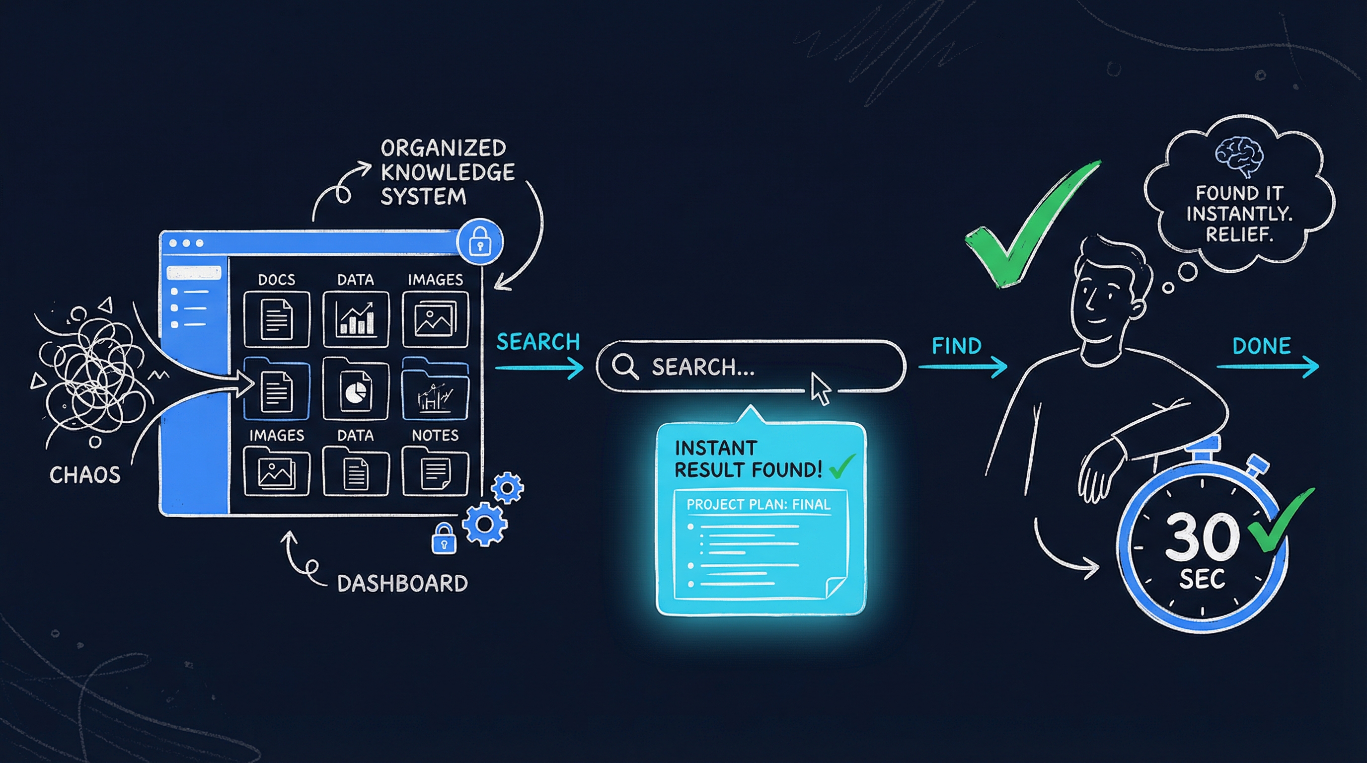 From Information Chaos to 30-Second Access
